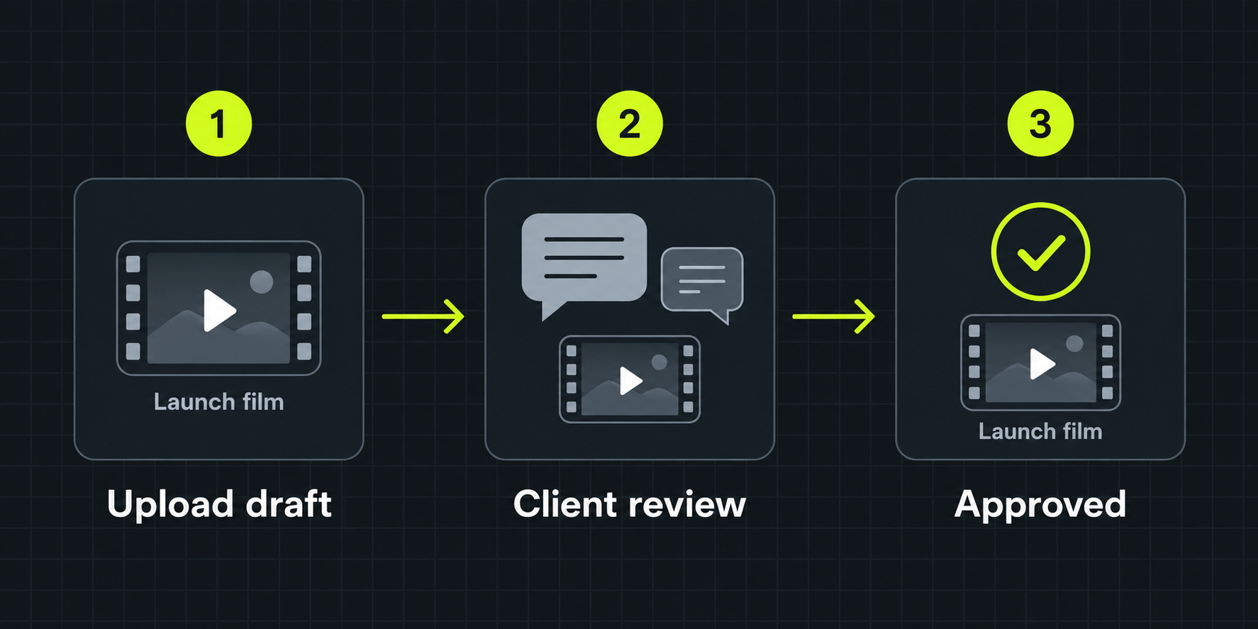 Workflow illustration: upload a draft, collect client feedback, and approve the accepted version